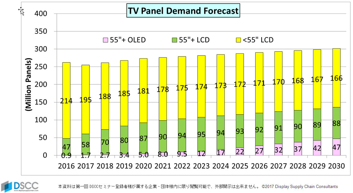 DSCC TV Panel Forecast