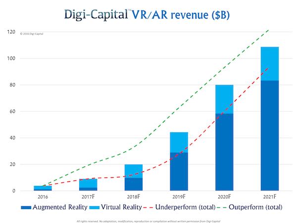 Digi Capital VR AR revenue