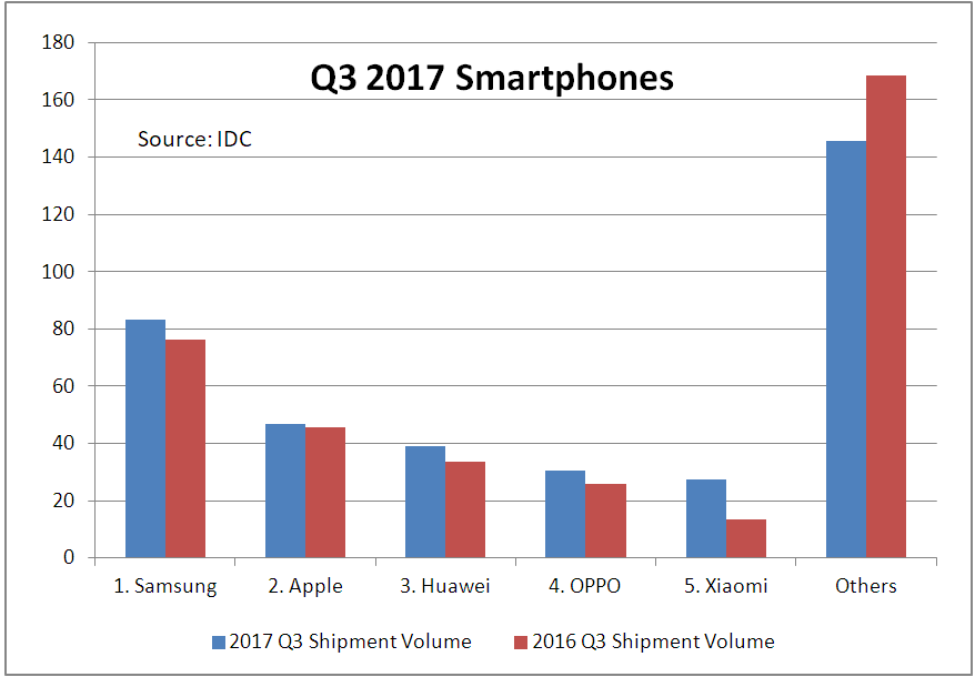 IDC Q3 2017 Smartphones Chart