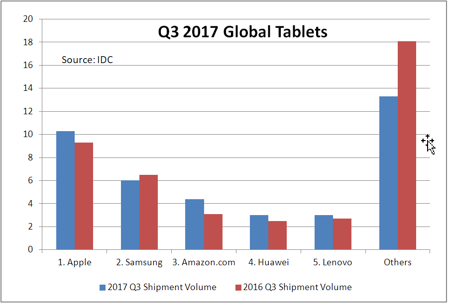 IDC Q3 2017 Tablets Chart