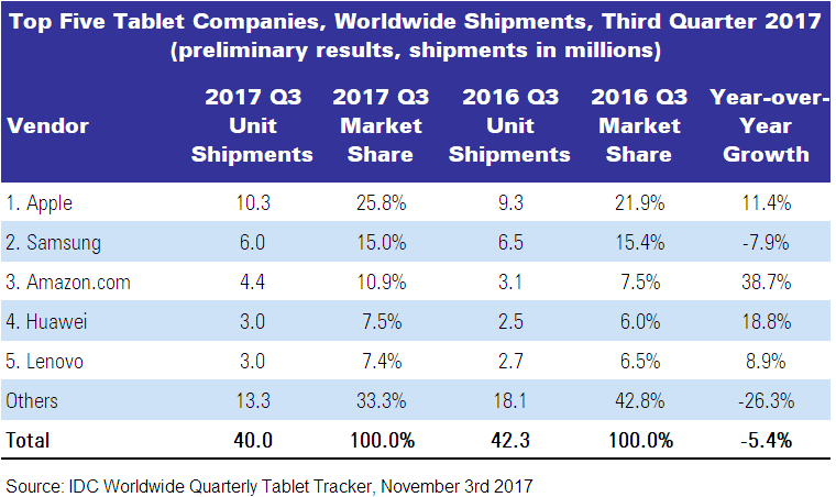 IDC Q3 2017 Tablets Table