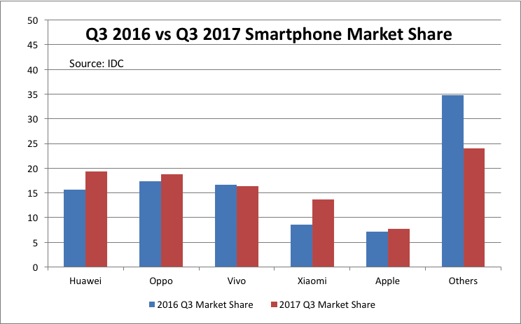 IDC Quarterly Mobile Phone Tracker chart 2 China