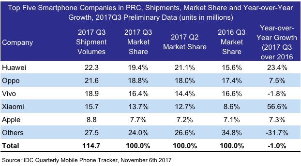 IDC Quarterly Mobile Phone Tracker chart China