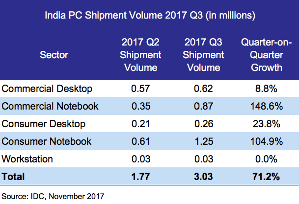 India PCs Q32017 Shipments table2