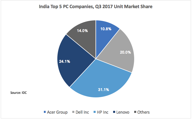 India Top 5 PC Companies Q3 2017 Market Share