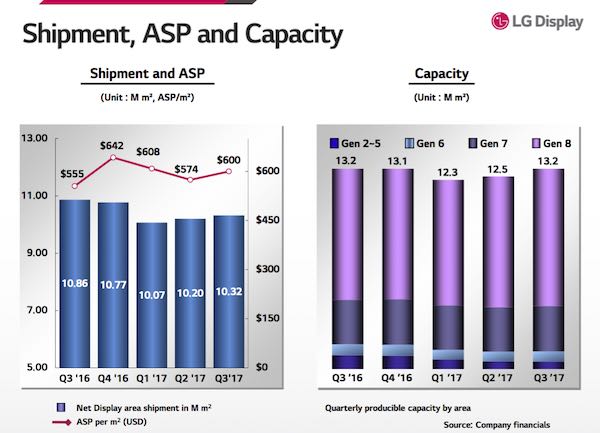 LG Display Shipment Capacity Q3 17