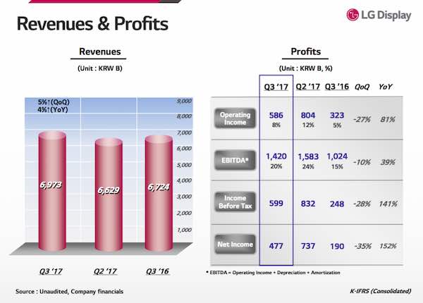 LG Q317 Revenue and Profit