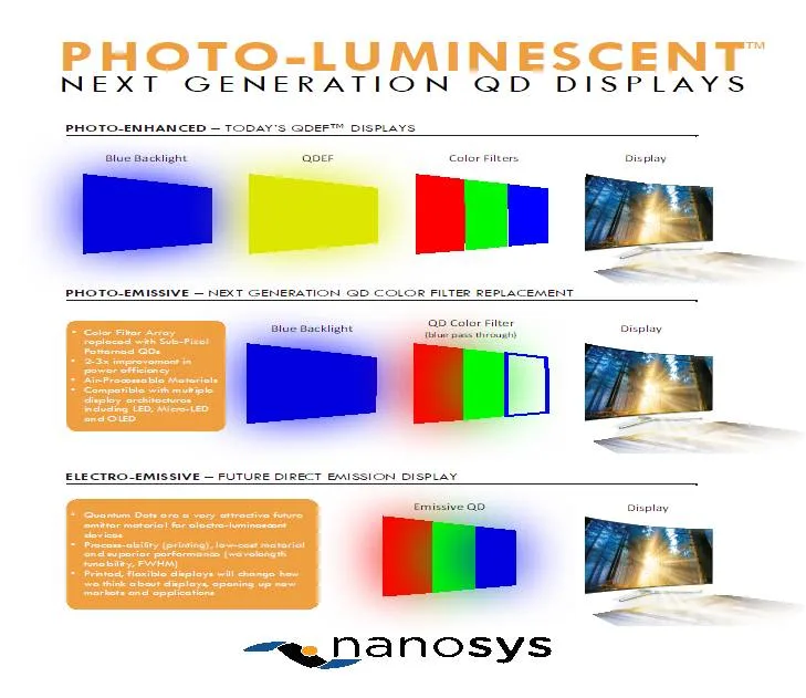 Quantum Dot Display Technology Coming to LCD’s Rescue – Display Daily