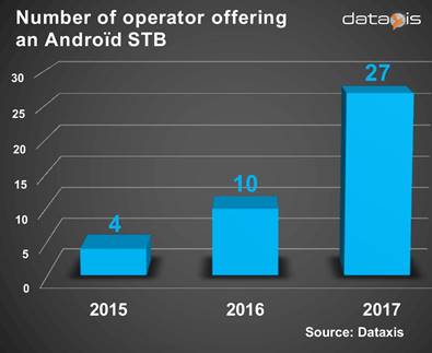 Number of Operators Launching An Android STB