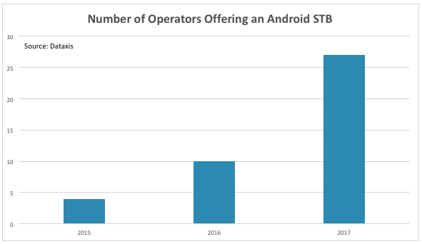 Number of Operators Offering an Android STB