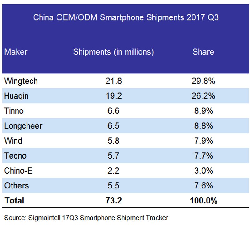 OEM Smartphone Shipment Q3 2017 table