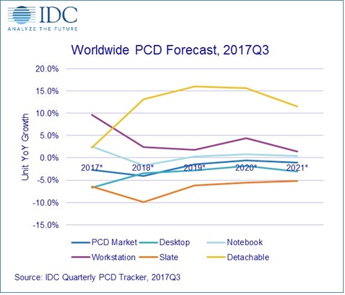 PCD Forecast 2017q3