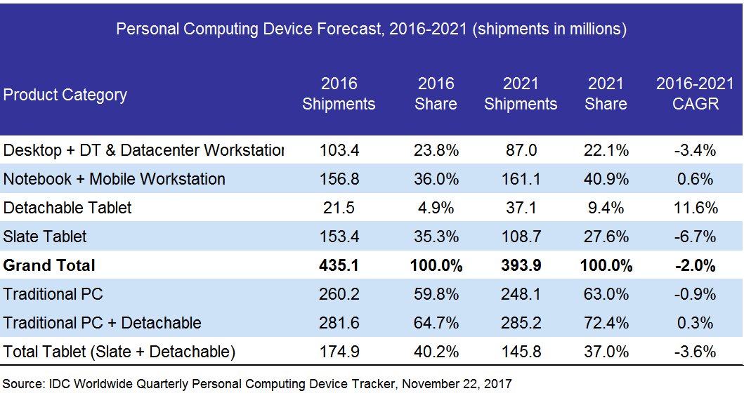 Personal Computing Device Forecast