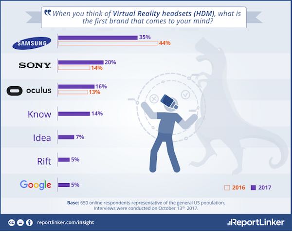 ReportLinker VR Survey 2017 Who is the VR market leader