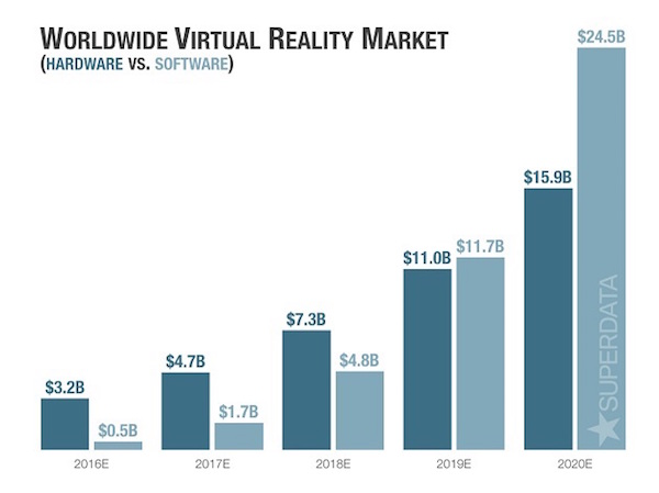 Superdata Worldwide VR forecast release graphs