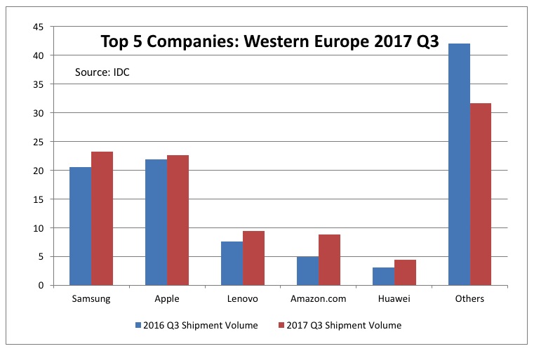 Top 5 Companies Western Europe Chart