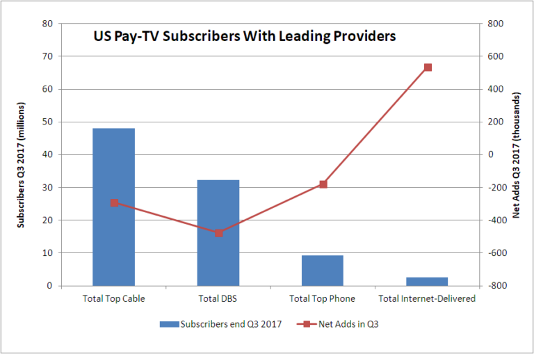 Internet Delivered Pay-TV Hits Cable, Satellite and Phone Providers - List Of Pay Tv Providers In The Us