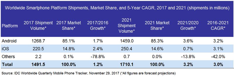 Worldwide Smartphone Platform Shipments