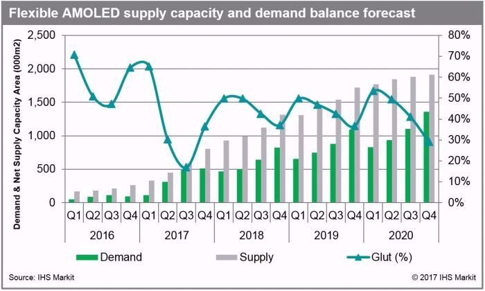 flexible AMOLED supply capacity and demand balance forecast
