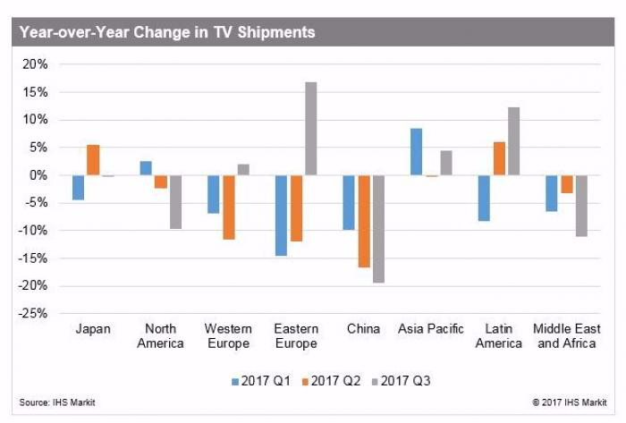 tv shipments chart