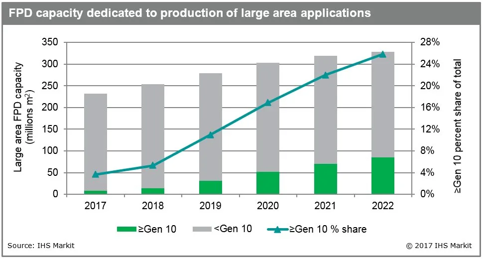 FPD capacity dedicated to production of large are applications