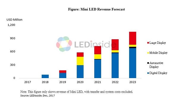 Mini LED Revenues