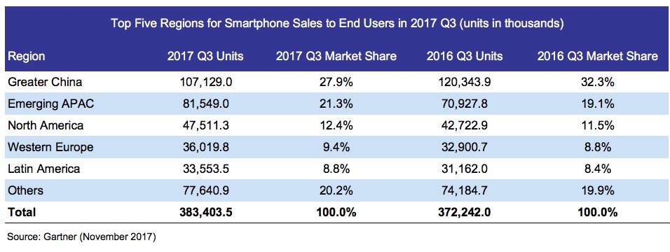 Top Five Regions for Smartphone Sales to End Users Q32017
