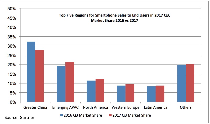 Top Five Regions for Smartphone Sales to End Users Q32017 2