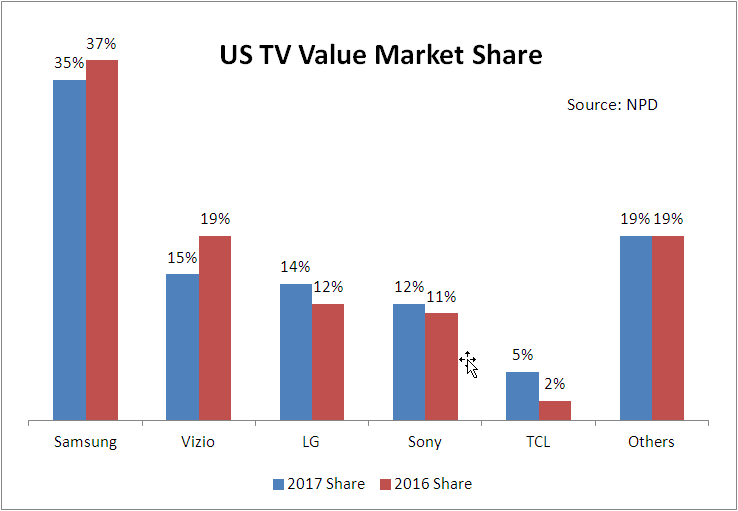US TV Value Shares