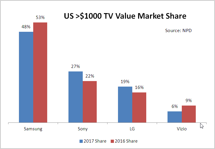US TV Value Shares over 1000