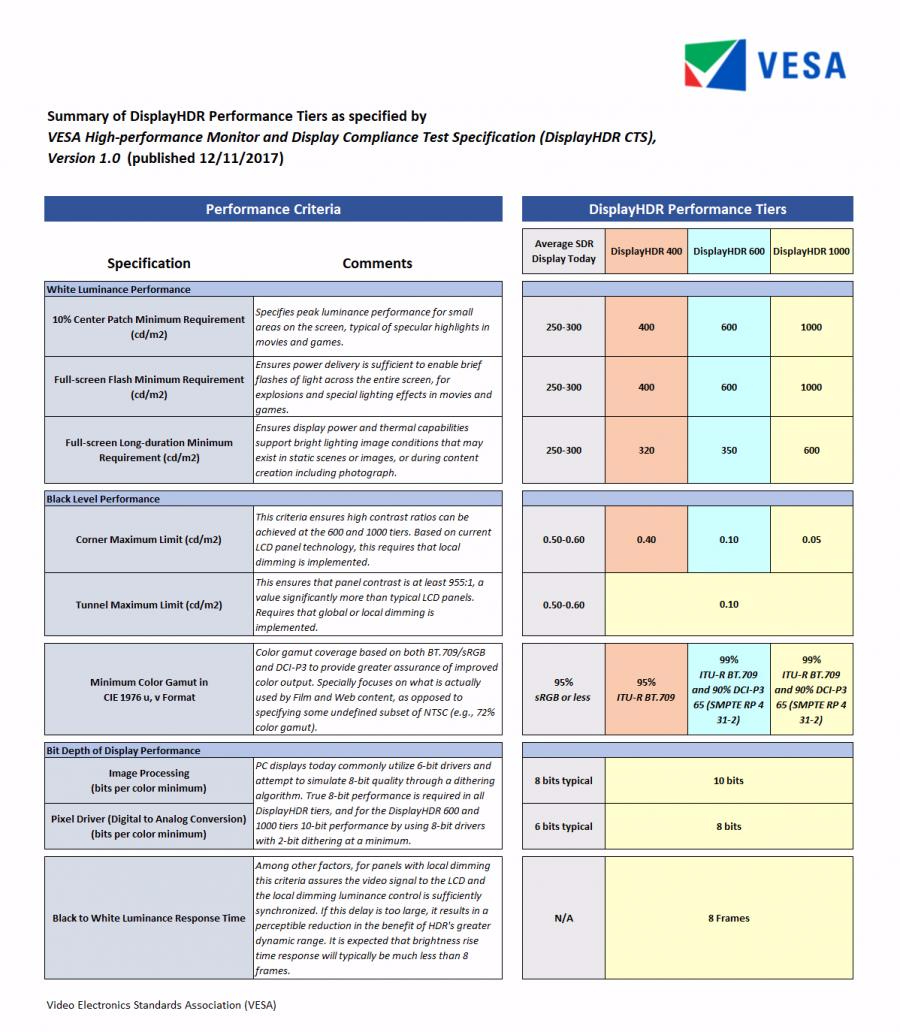 VESA DisplayHDR Spec Performance Summary Table