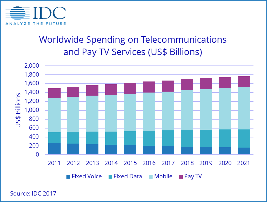 Worldwide spending on Telecom Services and Pay TV Services
