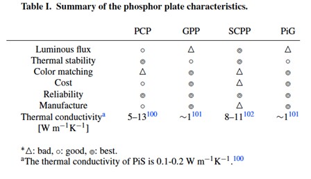 phosphor table