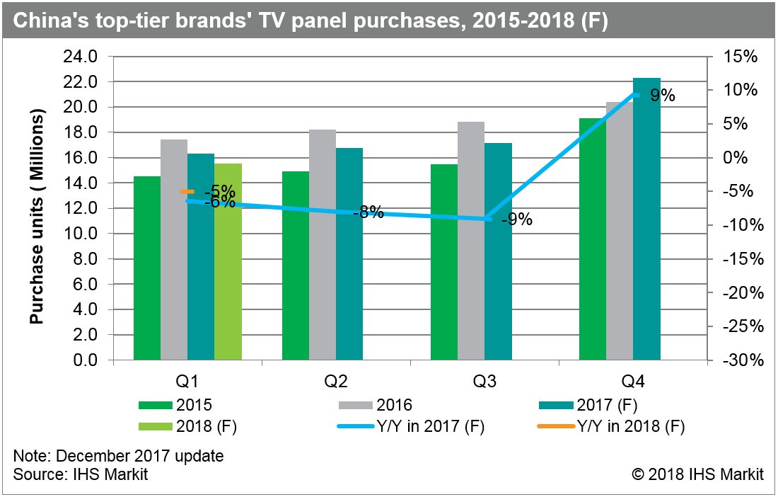 011718 Chinas top tier brands TV panel purchases