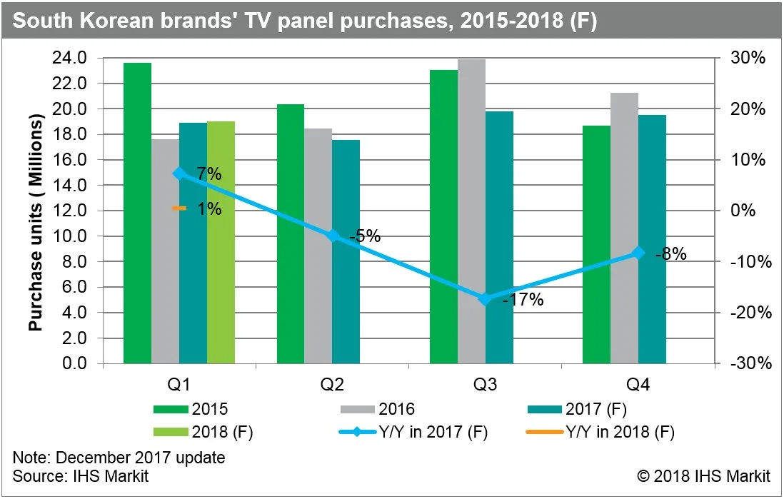 011718 SK brands TV panel purchases