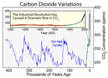 CO2 over thousands of years