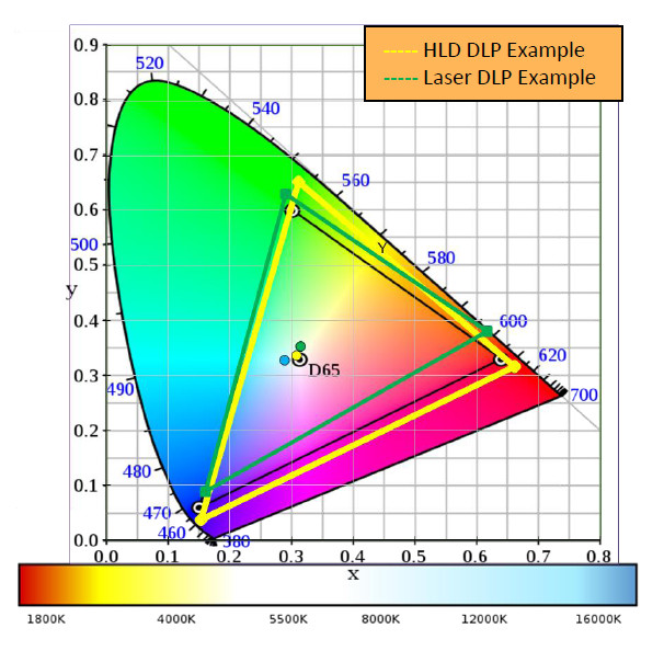 Color Gamut Coverage of the HLD and laser Phosphor Projectors in Normal Mode Compared to the DCI P3 Color Gamut Black