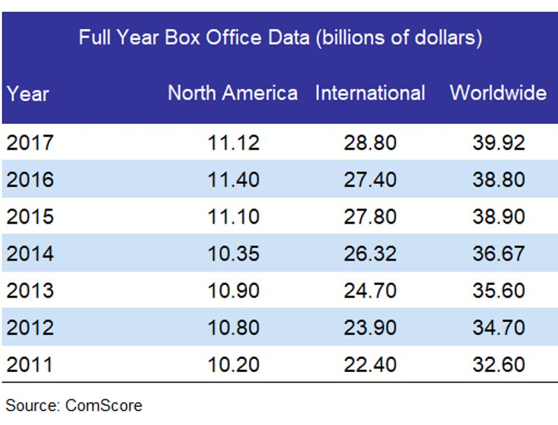 ComScore Full Year Box Office Data