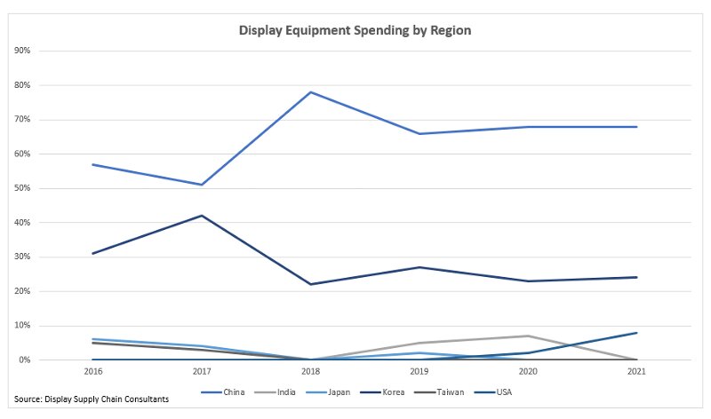 DSCC Display Equipment Spending by Region