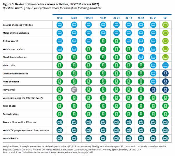 Deloitte Screen preference by Age and Activity