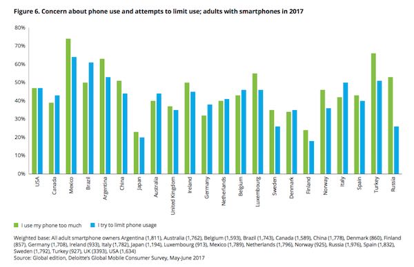 Deloitte Too much smartphone use
