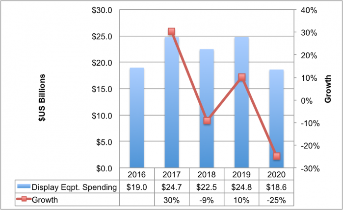 Display Equipment Spending and Growth