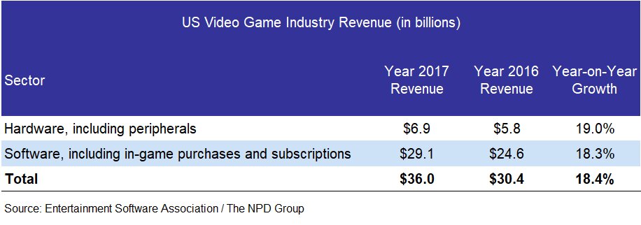 ESA US Game Industry Revenue table