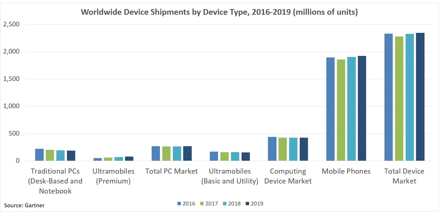 Gartner: Worldwide Device Shipments Will Increase 2.1% in 2018 ...