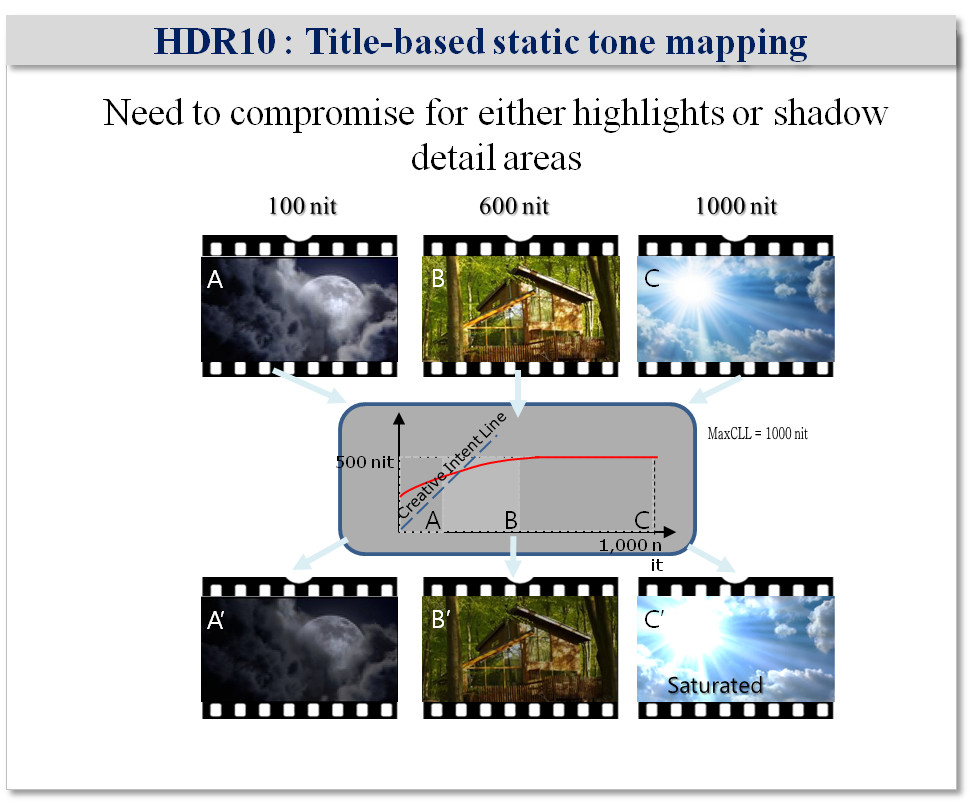 HDR10 tone mapping