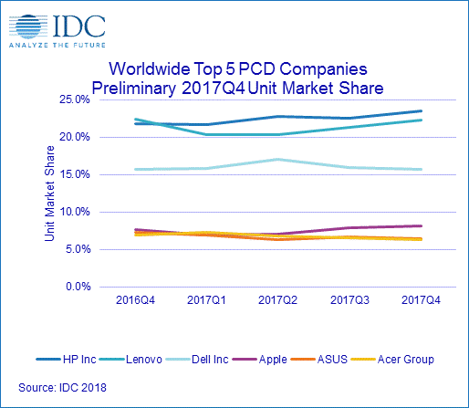 IDC PC Trends