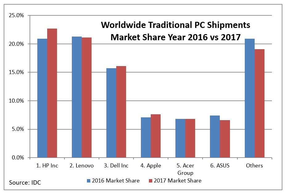 IDC Worldwide Traditional PC Shipments 2017 chart