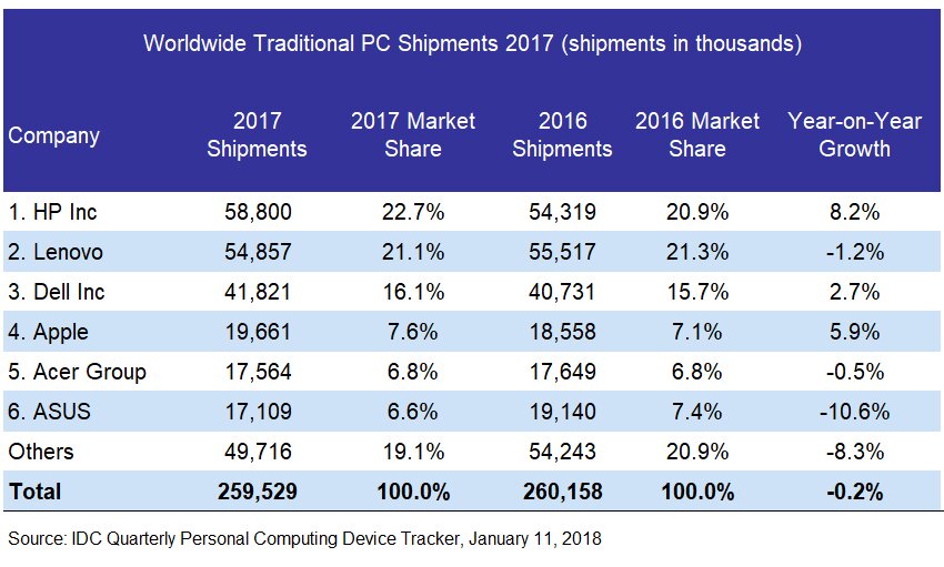 IDC Worldwide Traditional PC Shipments 2017 table
