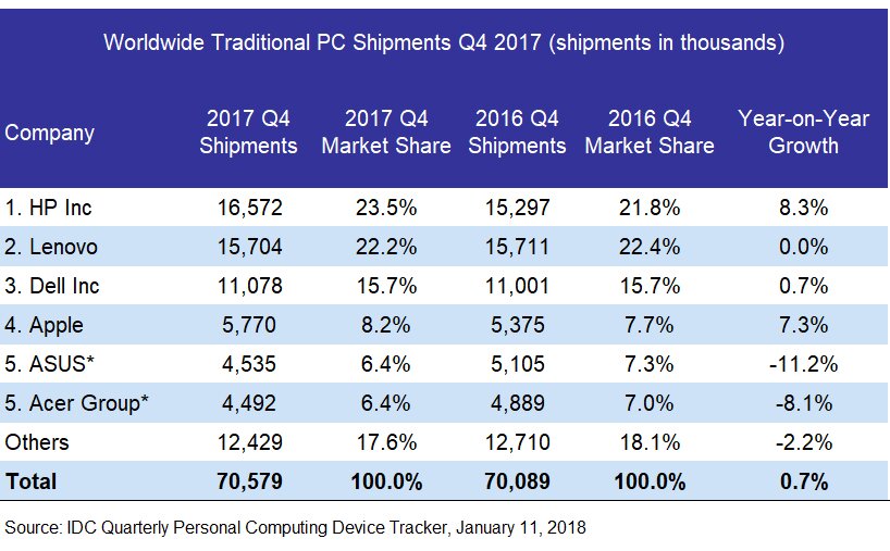 IDC Worldwide Traditional PC Shipments Q4 2017 table