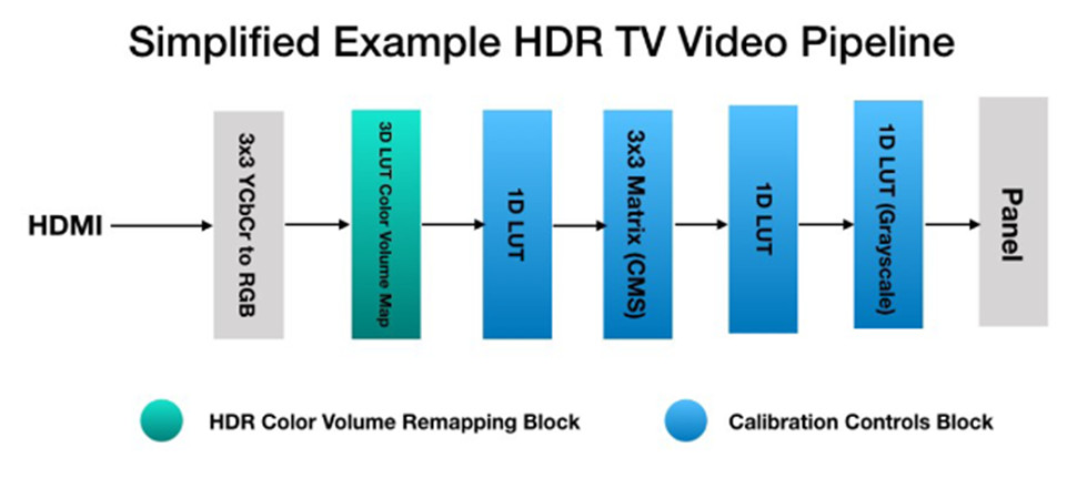 LGE simplified HDR pipeline